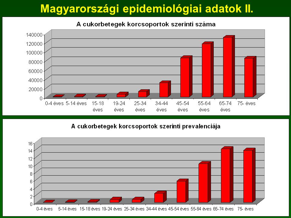 Magyarországi epidemiológiai adatok II.