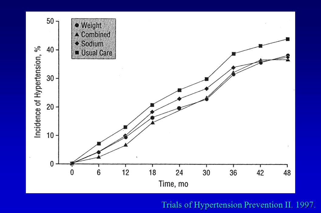 Trials of Hypertension Prevention II