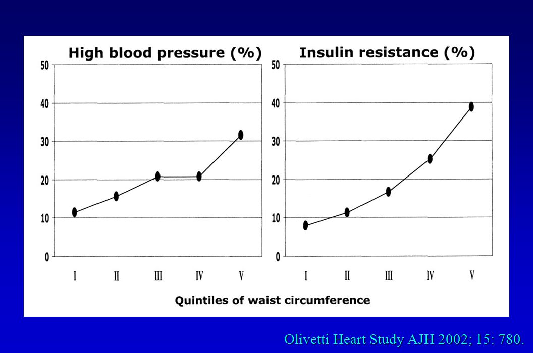 Olivetti Heart Study AJH 2002; 15: 780.