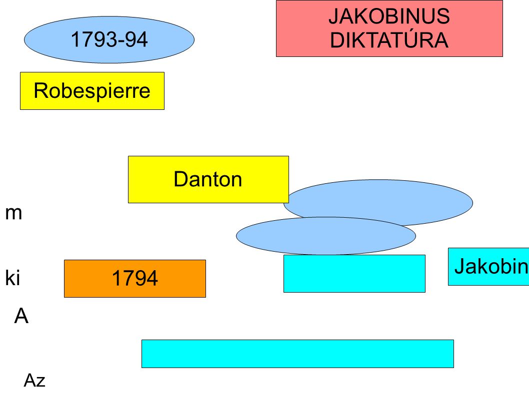 JAKOBINUS DIKTATÚRA A Robespierre Danton m Jakobinusok 1794 ki