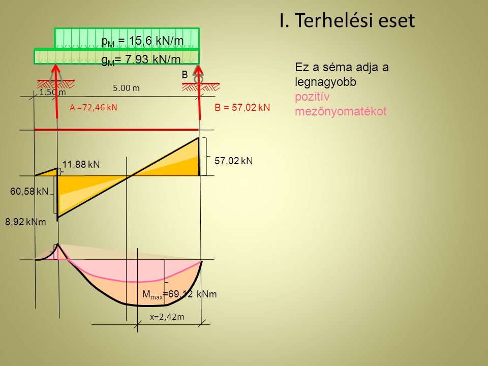 I. Terhelési eset pM = 15,6 kN/m gM= 7.93 kN/m