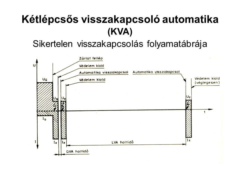 Kétlépcsős visszakapcsoló automatika (KVA) Sikertelen visszakapcsolás folyamatábrája