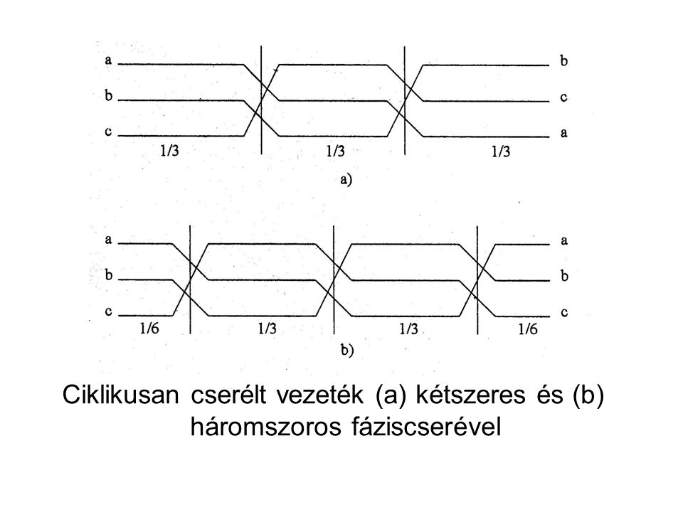 Ciklikusan cserélt vezeték (a) kétszeres és (b) háromszoros fáziscserével