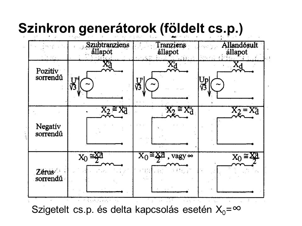 Szinkron generátorok (földelt cs.p.)