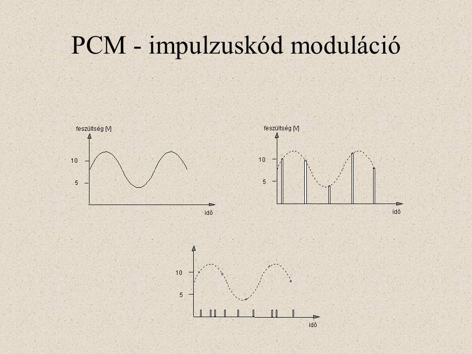 PCM - impulzuskód moduláció