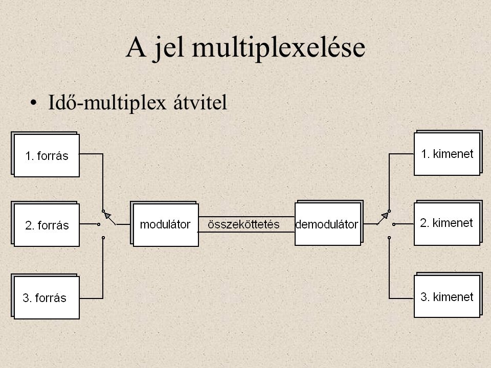 A jel multiplexelése Idő-multiplex átvitel