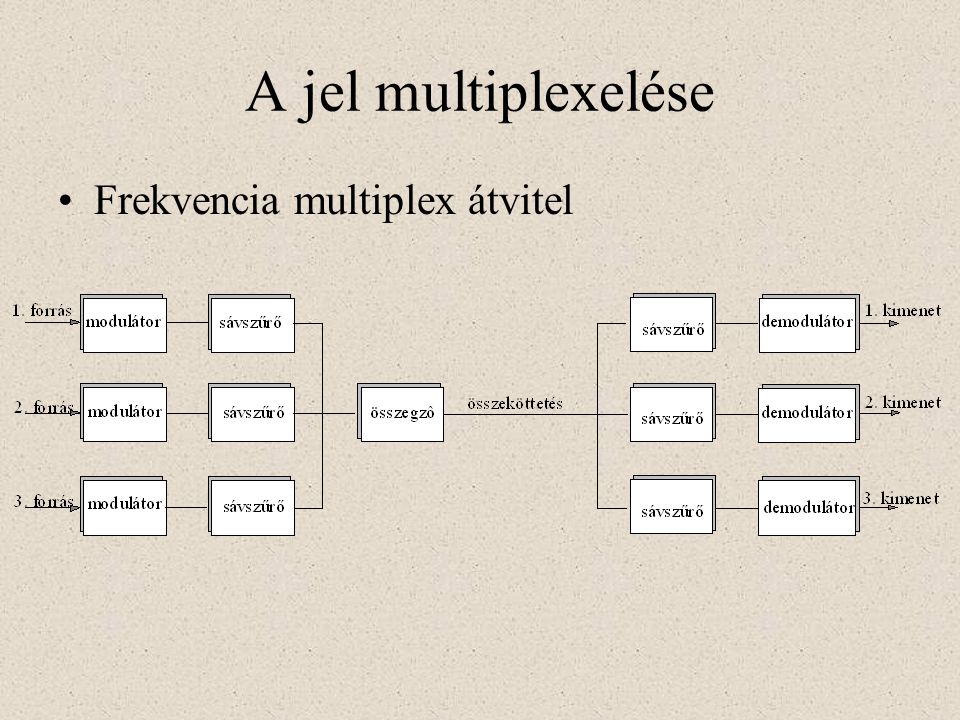 A jel multiplexelése Frekvencia multiplex átvitel