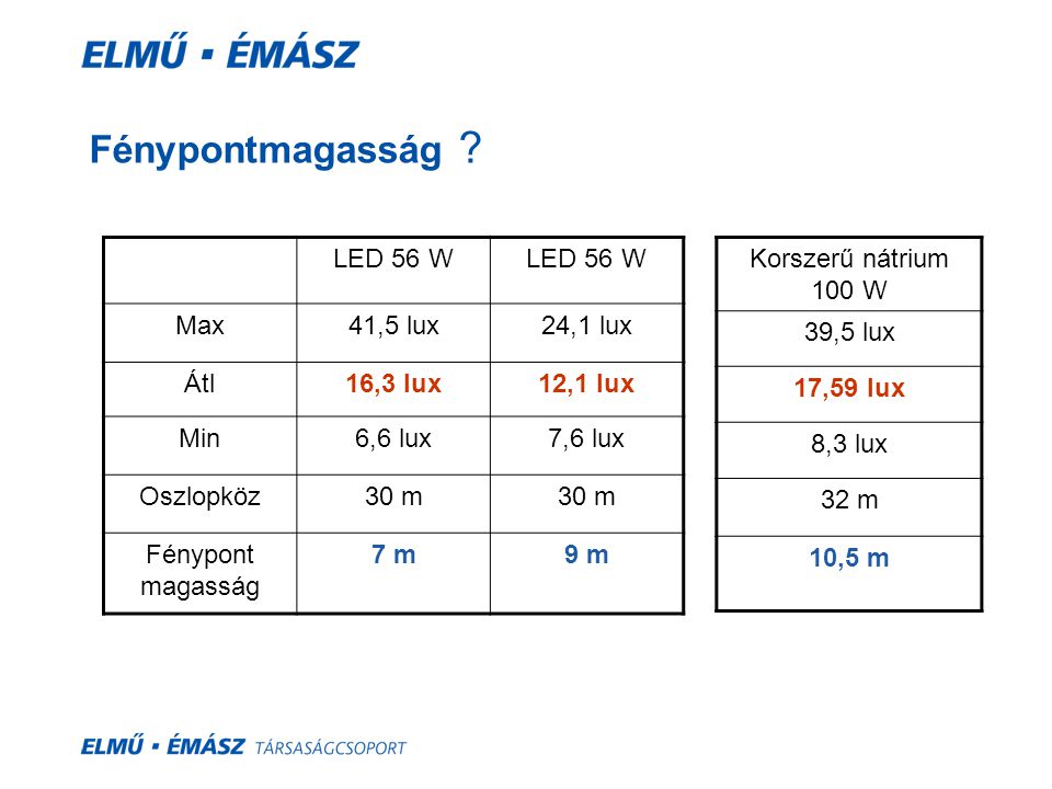 Fénypontmagasság LED 56 W Max 41,5 lux 24,1 lux Átl 16,3 lux