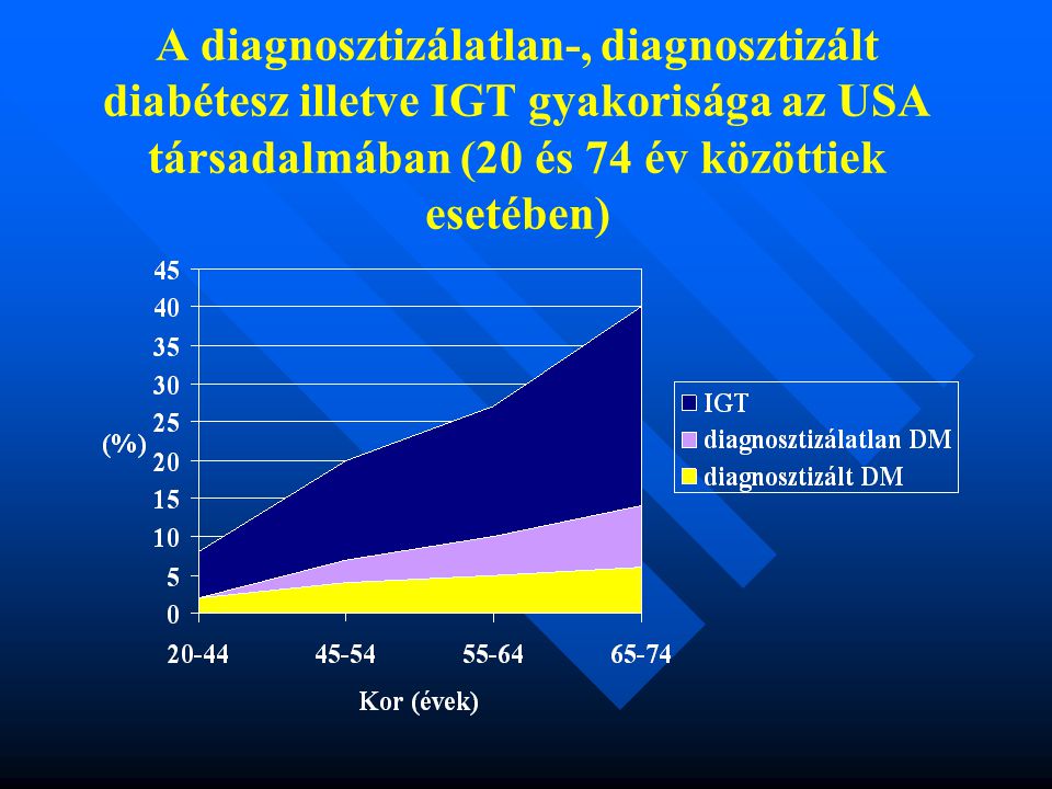 A diagnosztizálatlan-, diagnosztizált diabétesz illetve IGT gyakorisága az USA társadalmában (20 és 74 év közöttiek esetében)