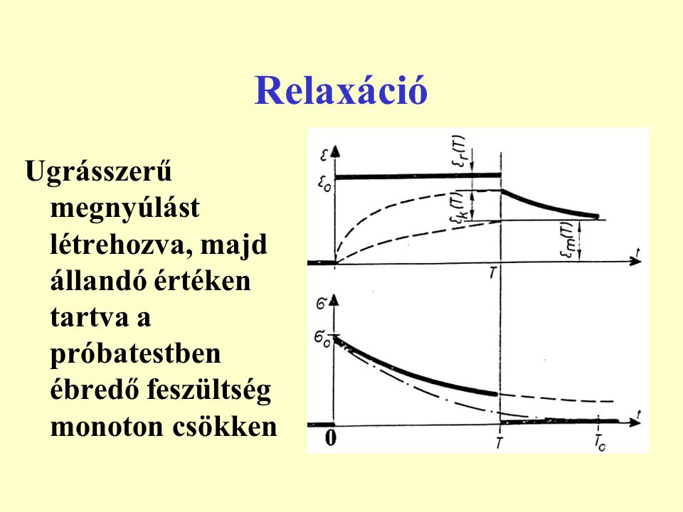 Relaxáció Ugrásszerű megnyúlást létrehozva, majd állandó értéken tartva a próbatestben ébredő feszültség monoton csökken.