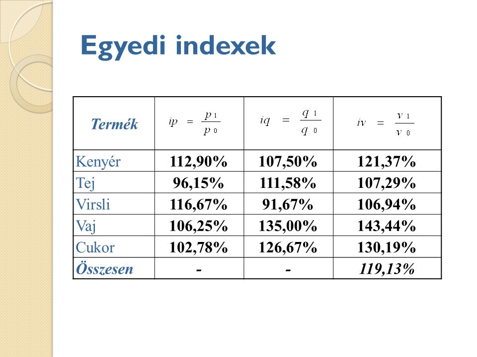 Egyedi indexek Termék Kenyér 112,90% 107,50% 121,37% Tej 96,15%