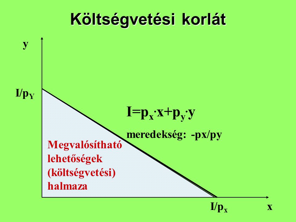 Költségvetési korlát I=px.x+py.y y I/pY meredekség: -px/py
