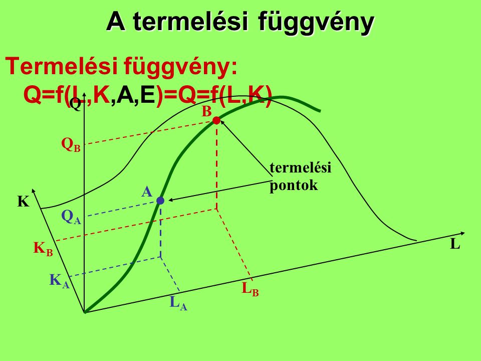 A termelési függvény Termelési függvény: Q=f(L,K,A,E)=Q=f(L,K) Q B QB