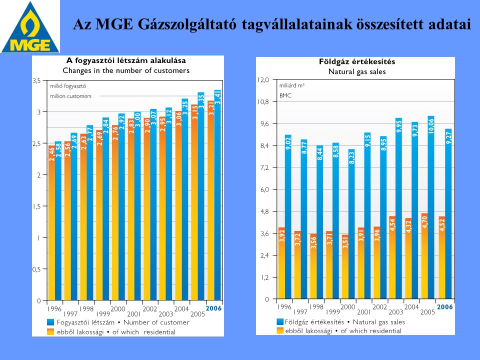 Az MGE Gázszolgáltató tagvállalatainak összesített adatai