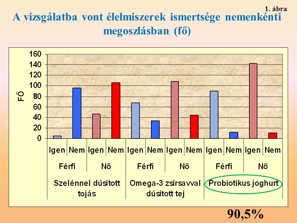 1. ábra A vizsgálatba vont élelmiszerek ismertsége nemenkénti megoszlásban (fő) 90,5%