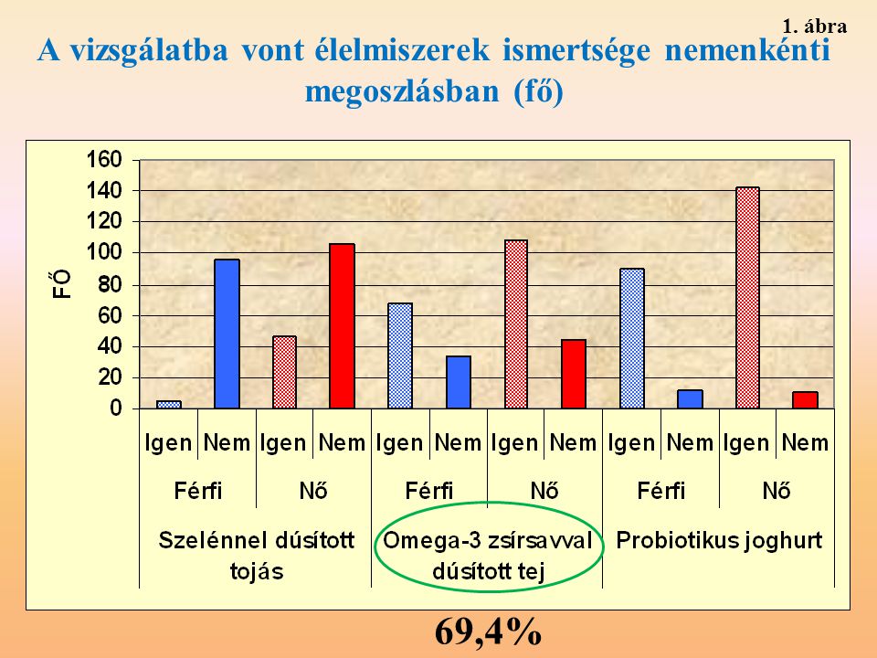 1. ábra A vizsgálatba vont élelmiszerek ismertsége nemenkénti megoszlásban (fő) 69,4%