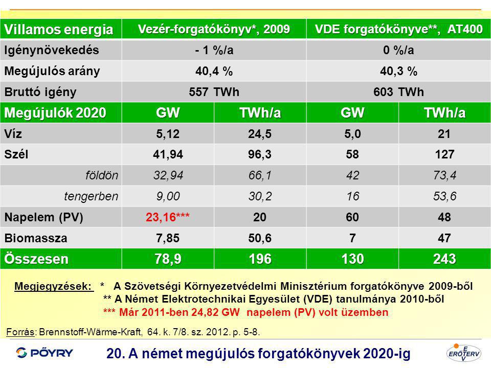 GW TWh/a 78, A német megújulós forgatókönyvek 2020-ig