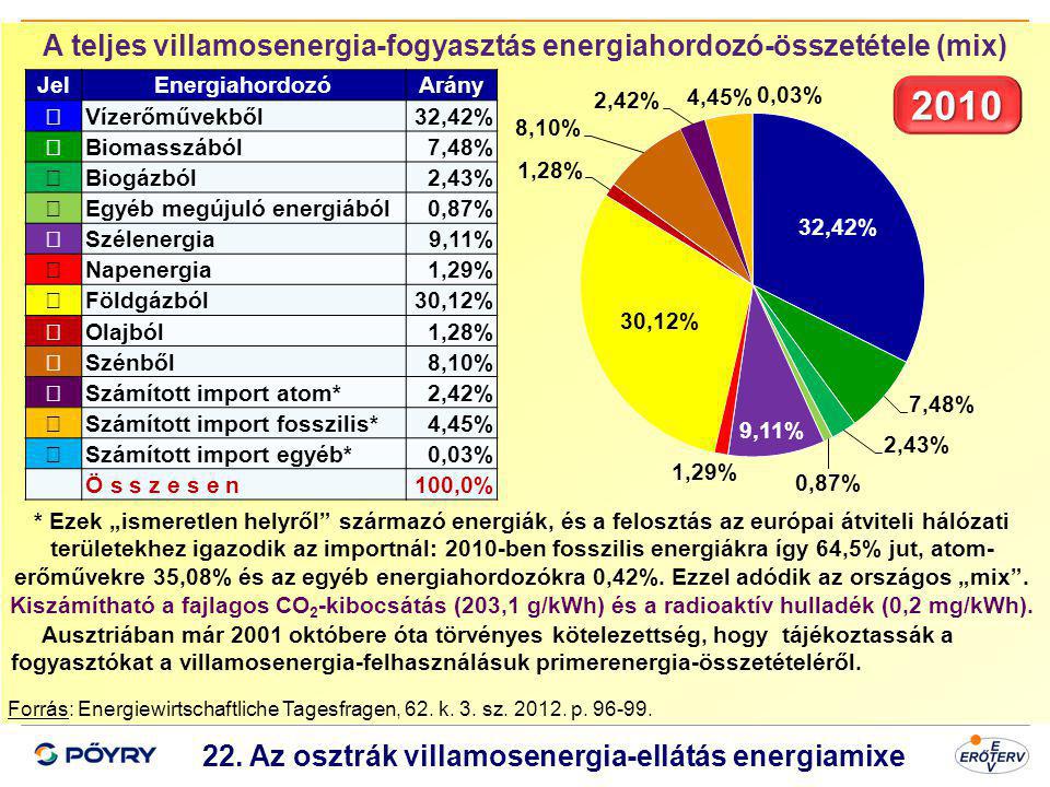 A teljes villamosenergia-fogyasztás energiahordozó-összetétele (mix)