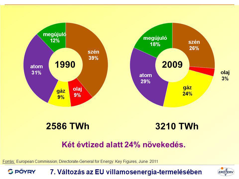 TWh 3210 TWh Két évtized alatt 24% növekedés.