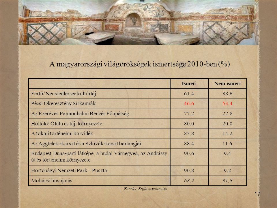 A magyarországi világörökségek ismertsége 2010-ben (%)