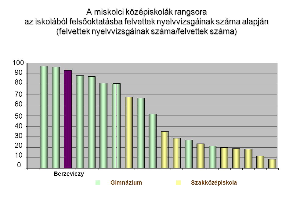 A miskolci középiskolák rangsora az iskolából felsőoktatásba felvettek nyelvvizsgáinak száma alapján (felvettek nyelvvizsgáinak száma/felvettek száma)