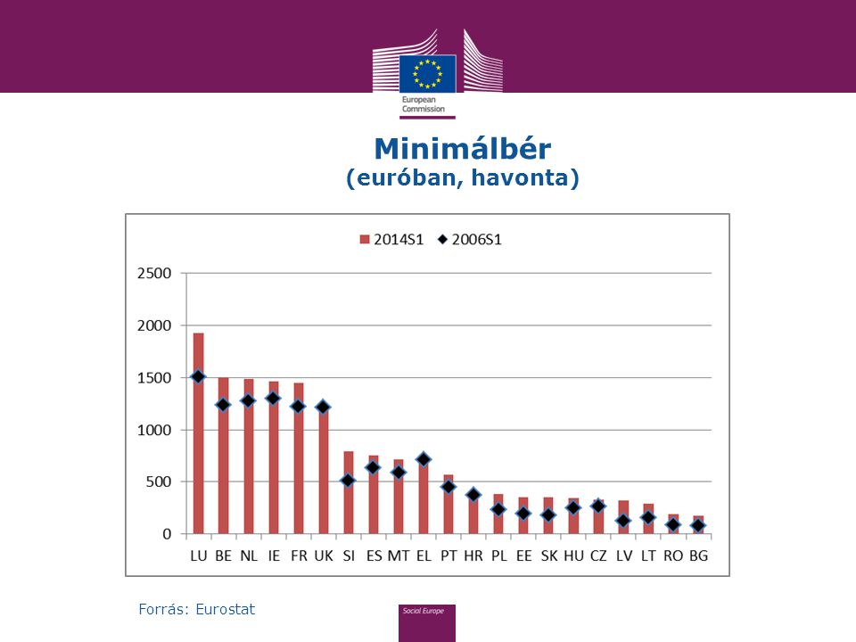 Minimálbér (euróban, havonta)