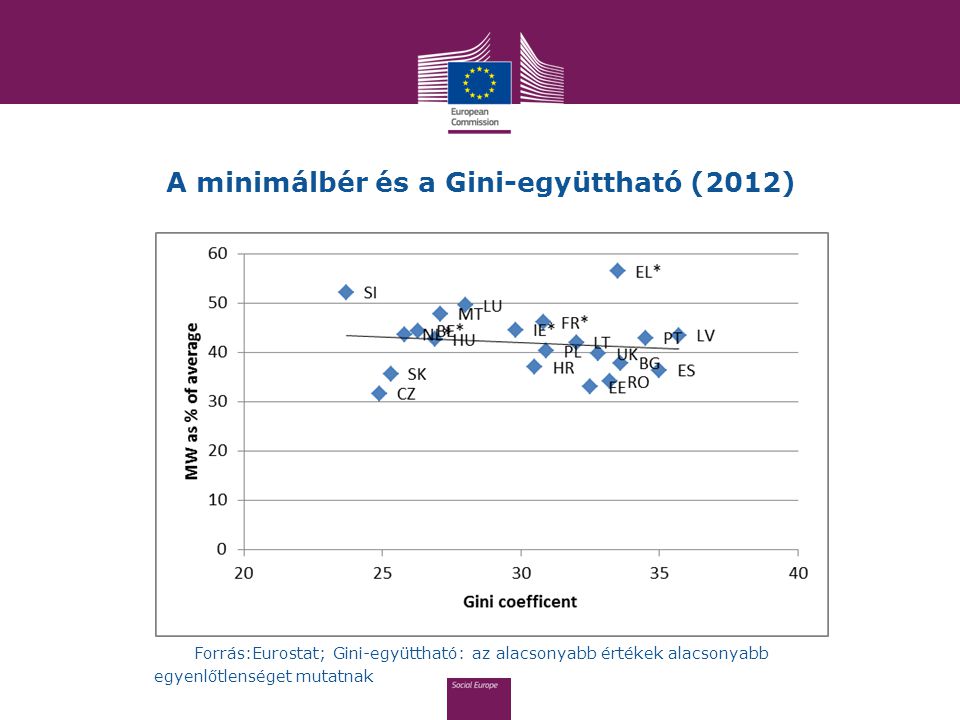 A minimálbér és a Gini-együttható (2012)