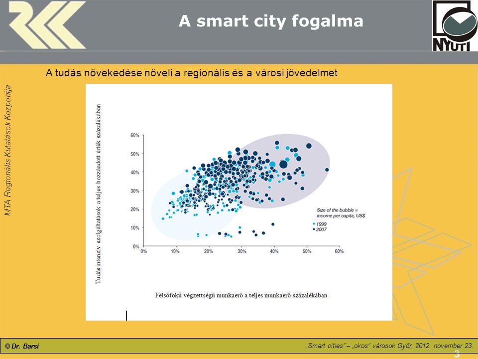 A smart city fogalma A tudás növekedése növeli a regionális és a városi jövedelmet. © Dr. Barsi. © Dr. Barsi.