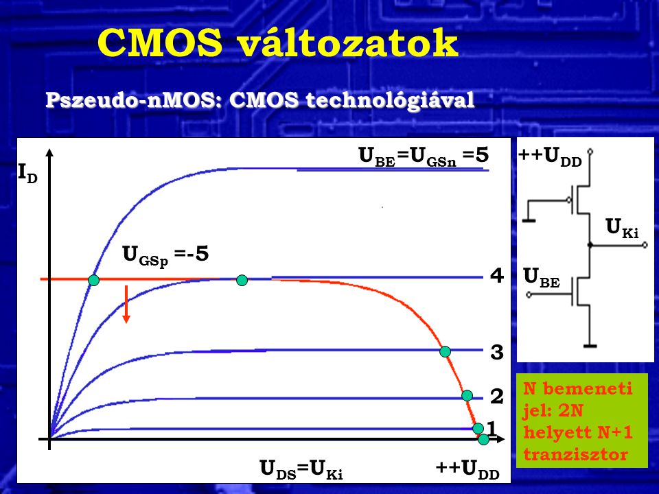 CMOS változatok Pszeudo-nMOS: CMOS technológiával UBE =UGSn =5 ++UDD