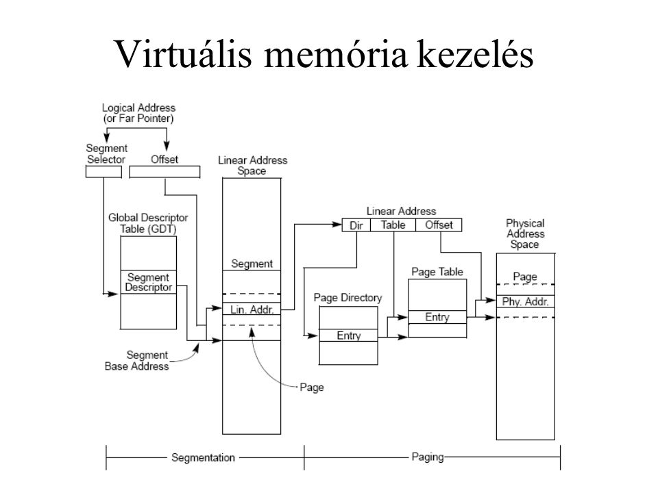 Virtuális memória kezelés