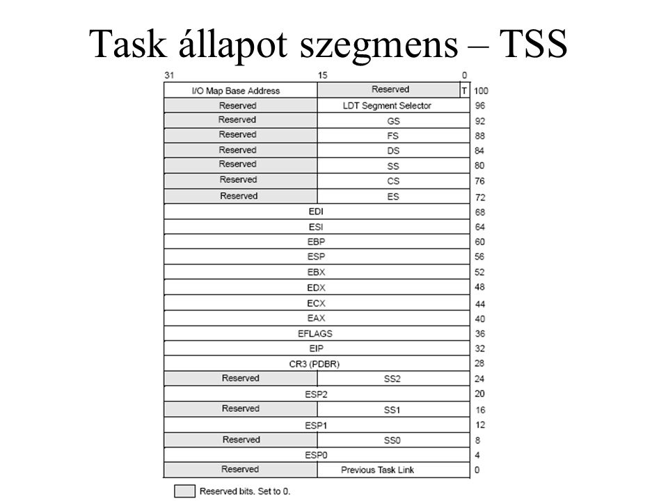 Task állapot szegmens – TSS