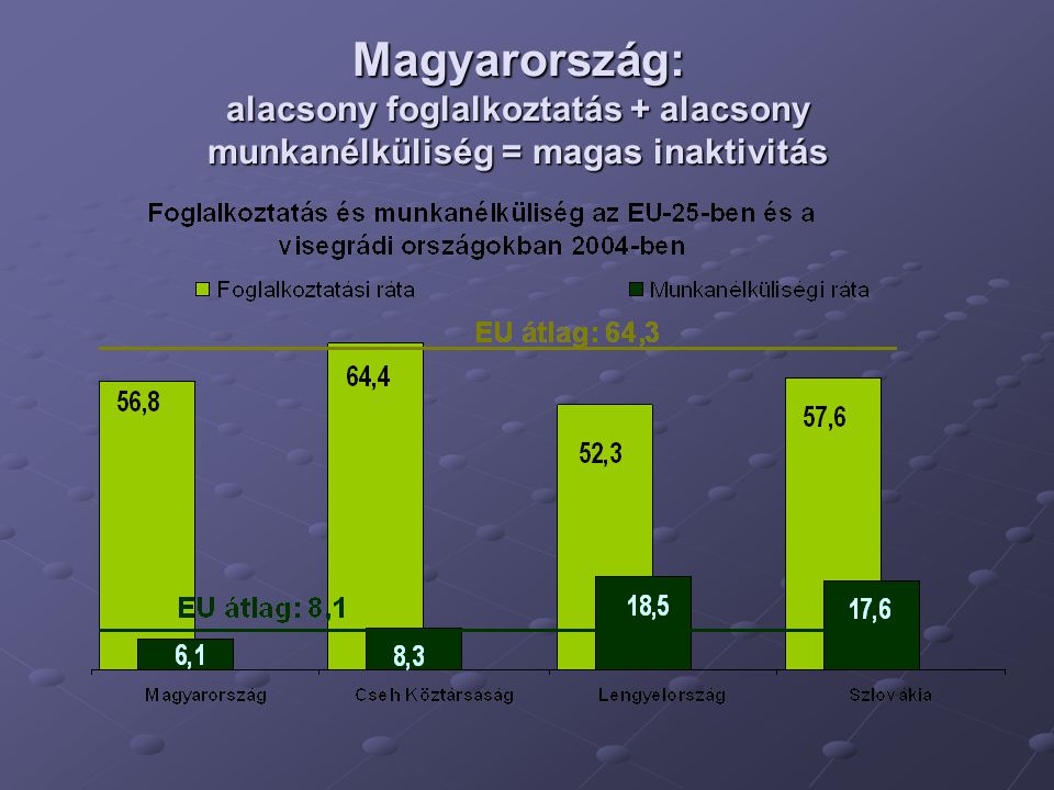 Magyarország: alacsony foglalkoztatás + alacsony munkanélküliség = magas inaktivitás