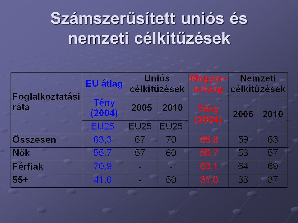 Számszerűsített uniós és nemzeti célkitűzések