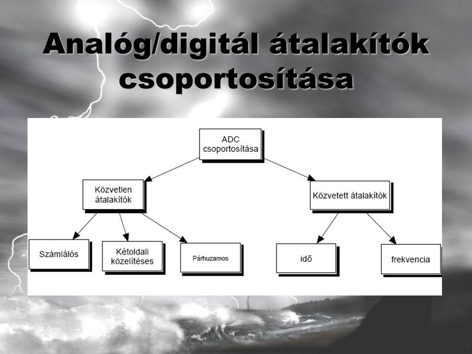 Analóg/digitál átalakítók csoportosítása