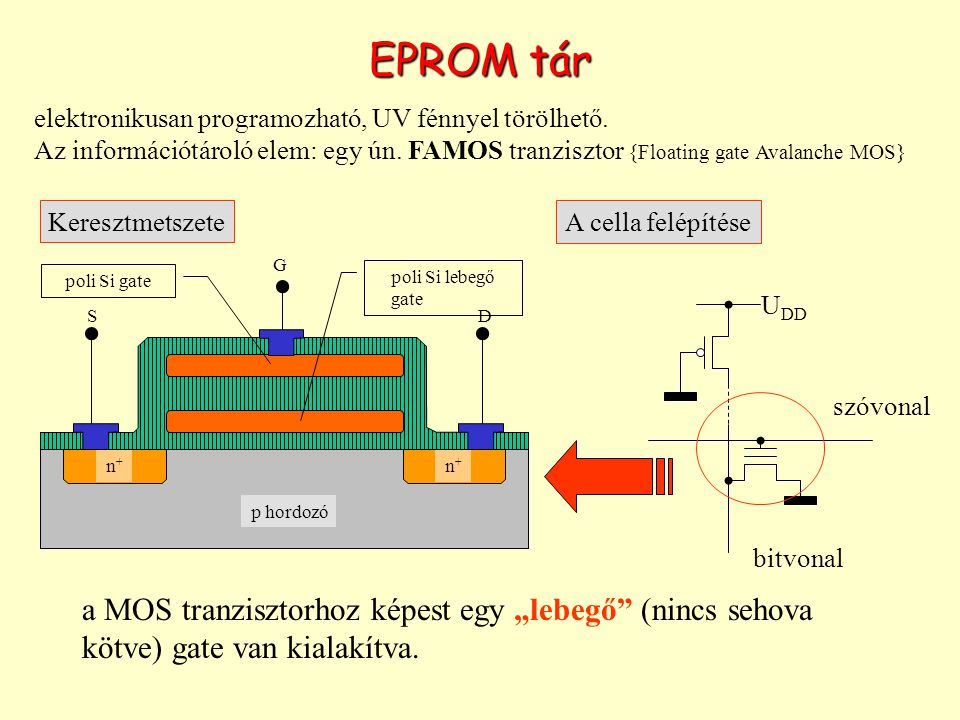 EPROM tár elektronikusan programozható, UV fénnyel törölhető. Az információtároló elem: egy ún. FAMOS tranzisztor {Floating gate Avalanche MOS}