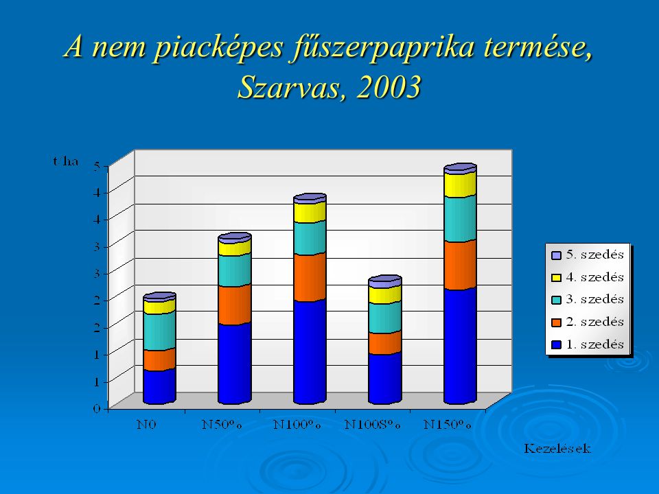 A nem piacképes fűszerpaprika termése, Szarvas, 2003