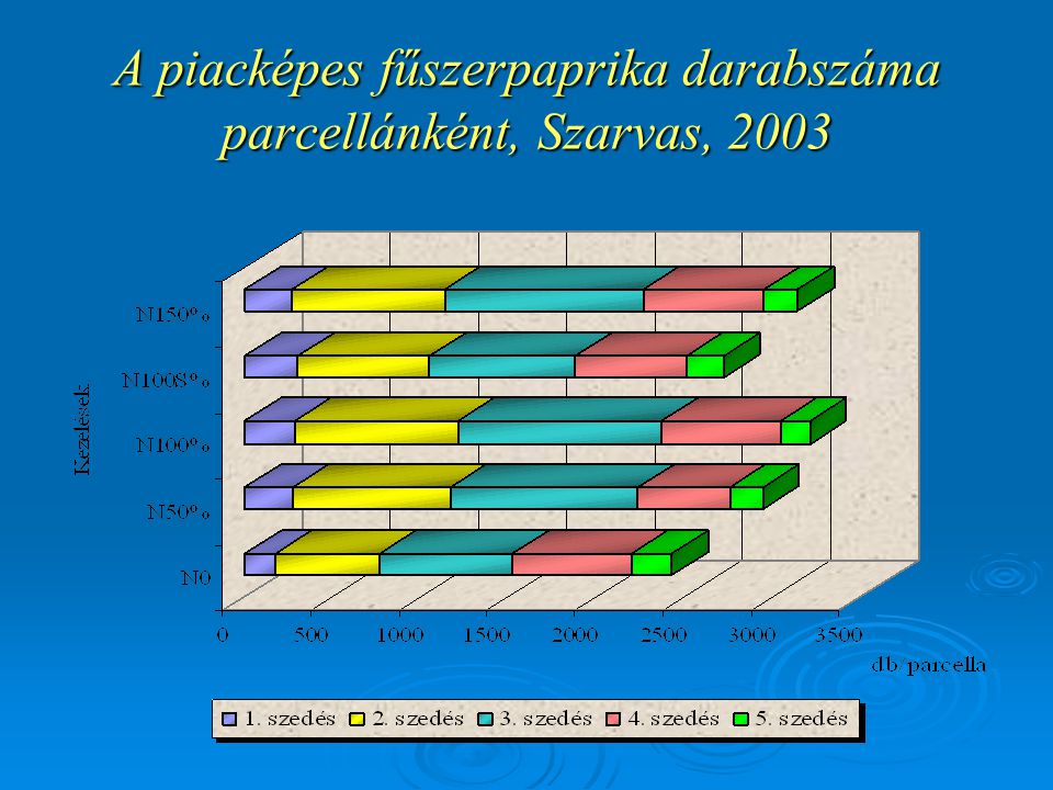 A piacképes fűszerpaprika darabszáma parcellánként, Szarvas, 2003