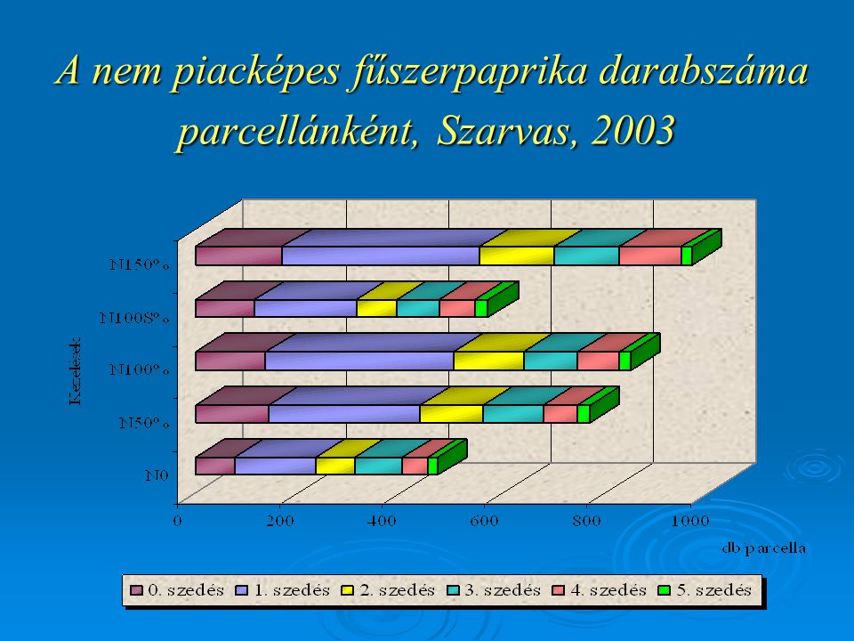 A nem piacképes fűszerpaprika darabszáma parcellánként, Szarvas, 2003