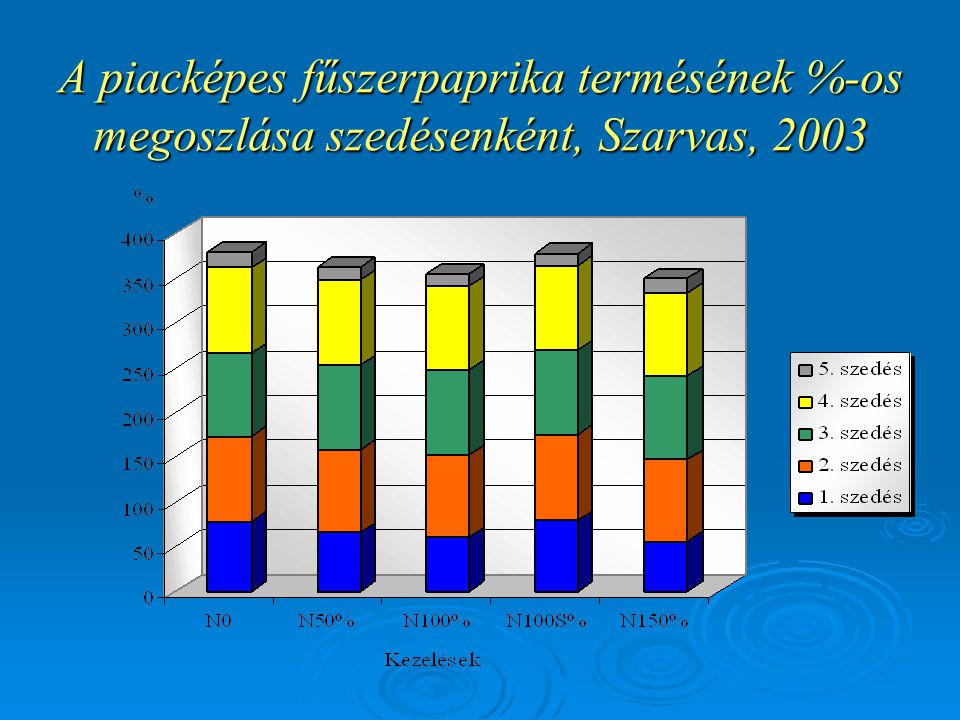 A piacképes fűszerpaprika termésének %-os megoszlása szedésenként, Szarvas, 2003
