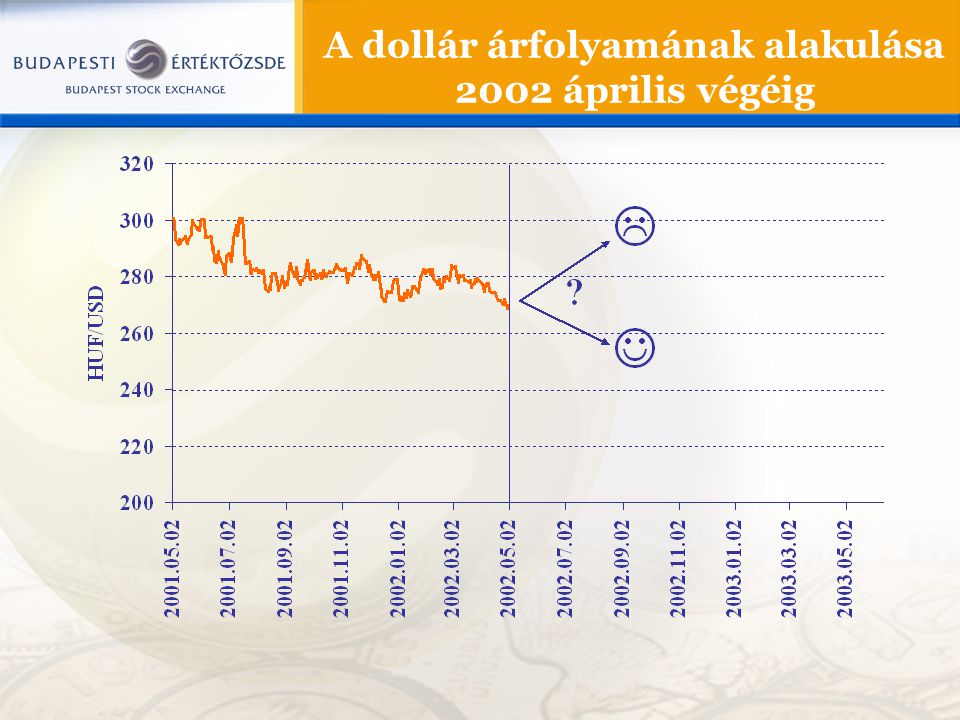 A dollár árfolyamának alakulása 2002 április végéig