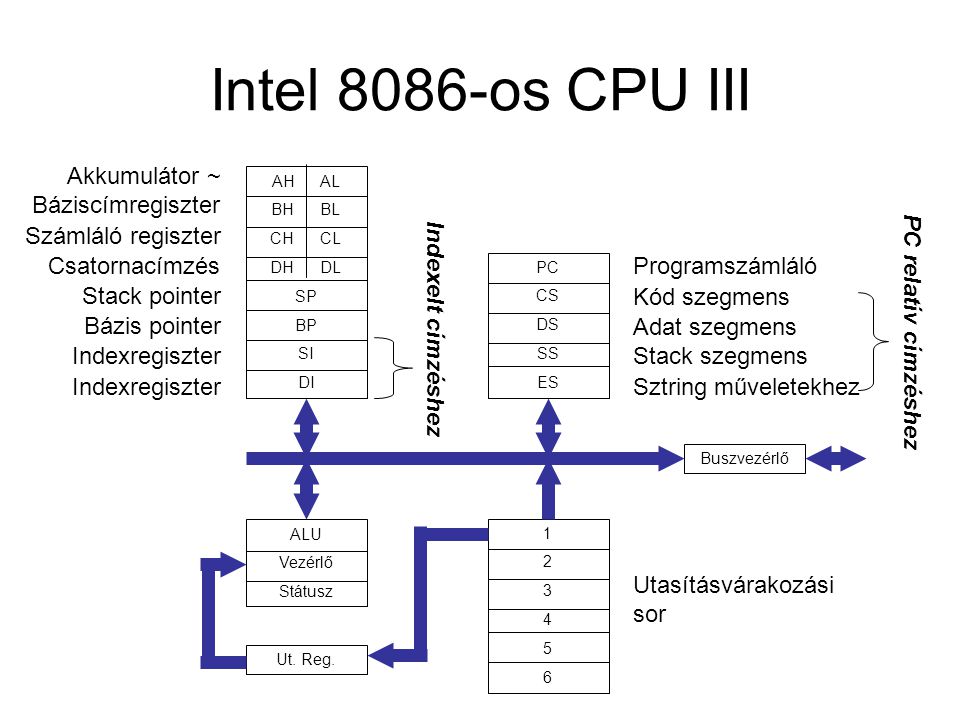 Intel 8086-os CPU III Akkumulátor ~ Báziscímregiszter
