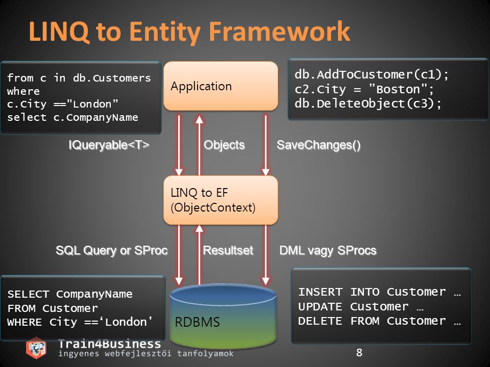 LINQ to Entity Framework