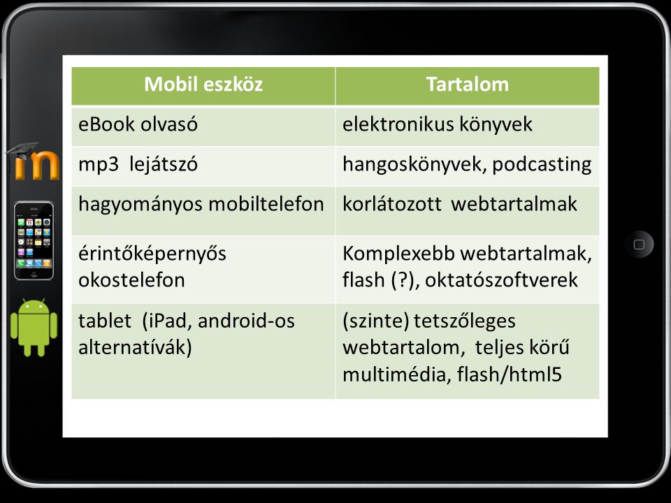 Mobil eszköz Tartalom. eBook olvasó. elektronikus könyvek. mp3 lejátszó. hangoskönyvek, podcasting.
