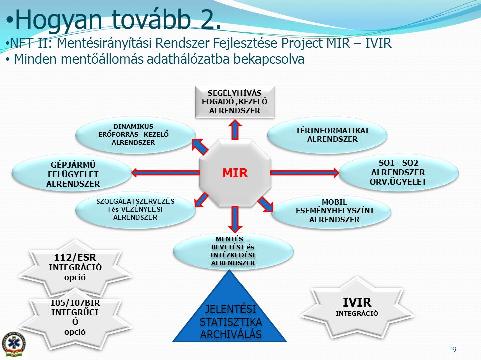 Hogyan tovább 2. NFT II: Mentésirányítási Rendszer Fejlesztése Project MIR – IVIR. Minden mentőállomás adathálózatba bekapcsolva.
