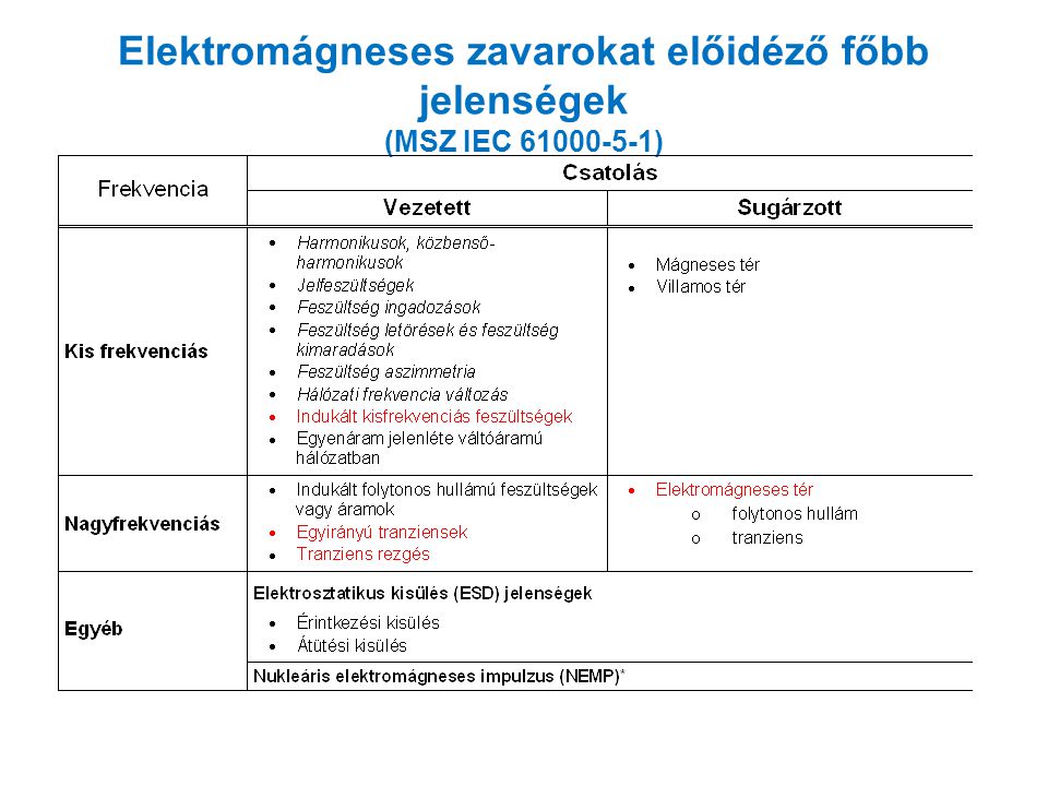 Elektromágneses zavarokat előidéző főbb jelenségek (MSZ IEC )