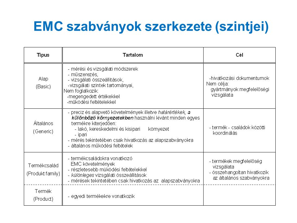 EMC szabványok szerkezete (szintjei)