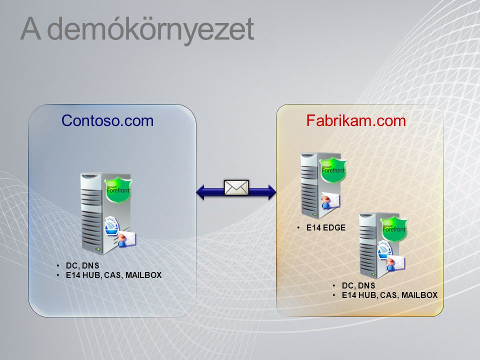 A demókörnyezet Contoso.com Fabrikam.com E14 EDGE DC, DNS