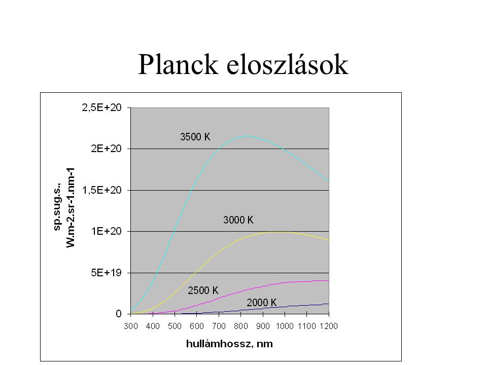 Planck eloszlások
