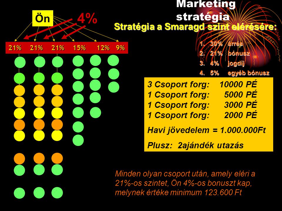 4% Marketing stratégia Ön Stratégia a Smaragd szint elérésére: