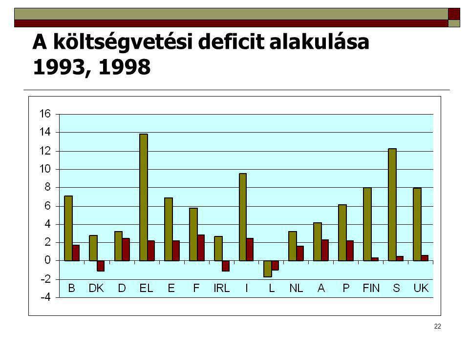 A költségvetési deficit alakulása 1993, 1998